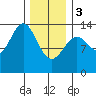Fitzgibbon Cove tide chart for Saturday, February 3, 2024