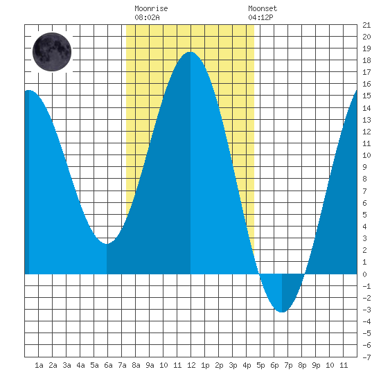 Fitzgibbon Cove tide chart for Friday, February 9, 2024