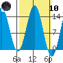 Fitzgibbon Cove tide chart for Sunday, March 10, 2024