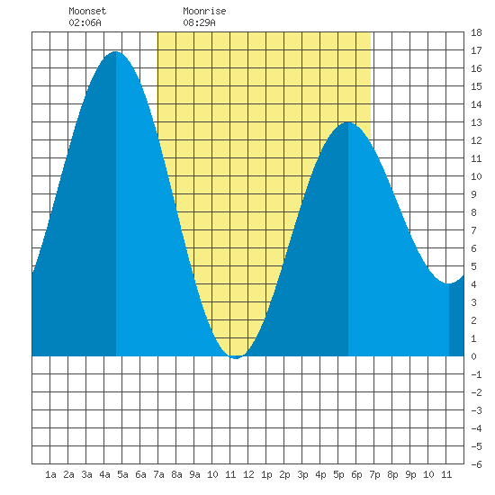 Fitzgibbon Cove tide chart for Friday, March 15, 2024