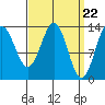 Fitzgibbon Cove tide chart for Friday, March 22, 2024