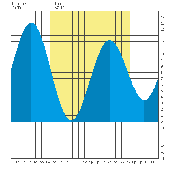 Fitzgibbon Cove tide chart for Friday, March 29, 2024
