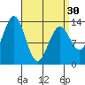 Fitzgibbon Cove tide chart for Saturday, March 30, 2024