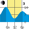 Fitzgibbon Cove tide chart for Sunday, March 3, 2024