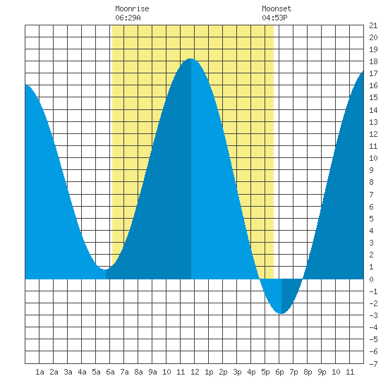 Fitzgibbon Cove tide chart for Saturday, March 9, 2024