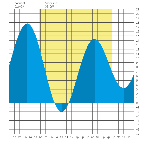 Fitzgibbon Cove tide chart for Friday, April 12, 2024