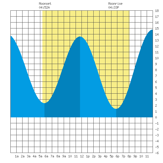 Fitzgibbon Cove tide chart for Saturday, April 20, 2024