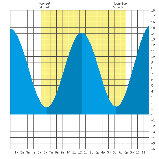 Fitzgibbon Cove tide chart for Sunday, April 21, 2024