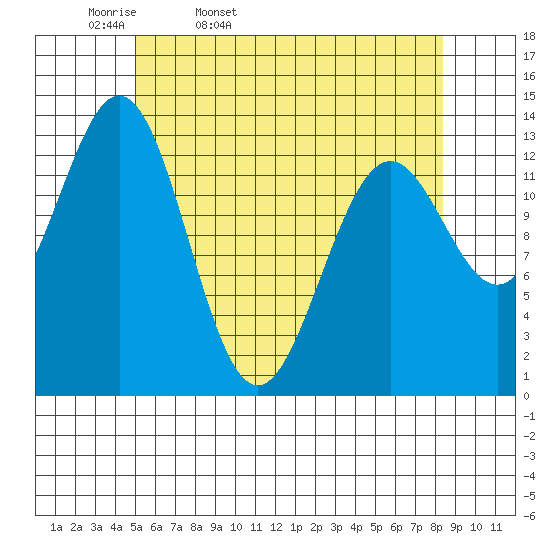 Fitzgibbon Cove tide chart for Monday, April 29, 2024
