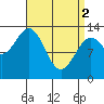 Fitzgibbon Cove tide chart for Tuesday, April 2, 2024