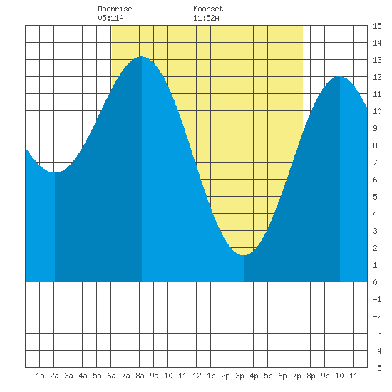 Fitzgibbon Cove tide chart for Wednesday, April 3, 2024