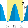 Fitzgibbon Cove tide chart for Sunday, April 7, 2024