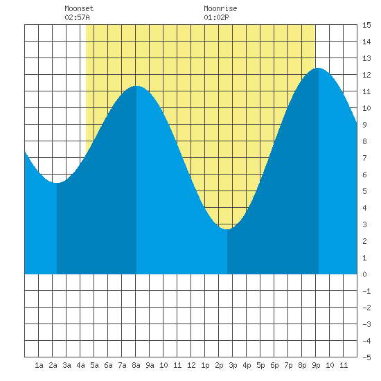 Fitzgibbon Cove tide chart for Thursday, May 16, 2024