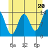 Fitzgibbon Cove tide chart for Monday, May 20, 2024