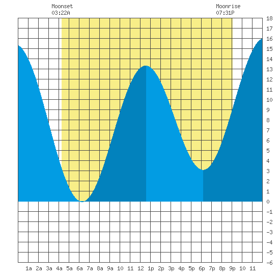 Fitzgibbon Cove tide chart for Tuesday, May 21, 2024