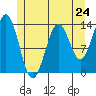 Fitzgibbon Cove tide chart for Friday, May 24, 2024