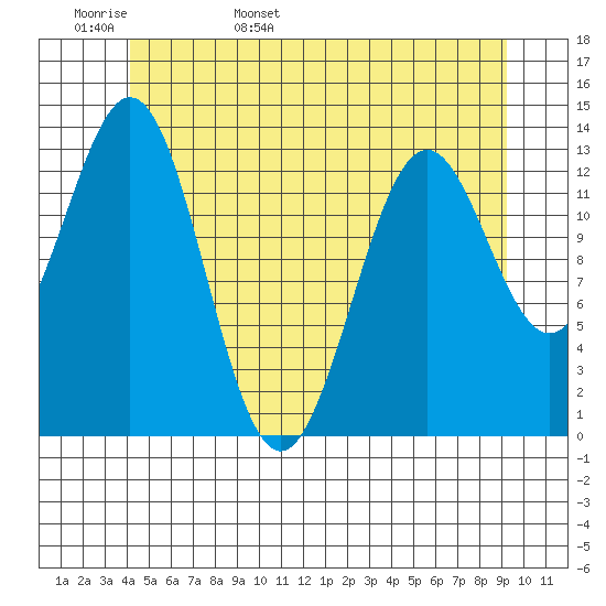 Fitzgibbon Cove tide chart for Tuesday, May 28, 2024
