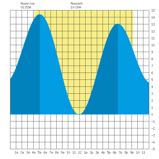 Fitzgibbon Cove tide chart for Wednesday, May 29, 2024