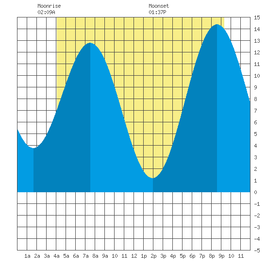 Fitzgibbon Cove tide chart for Friday, May 31, 2024