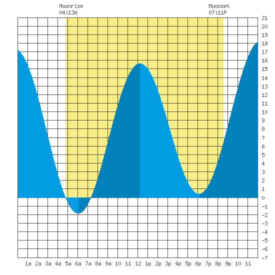 Fitzgibbon Cove tide chart for Monday, May 6, 2024