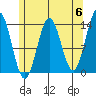 Fitzgibbon Cove tide chart for Monday, May 6, 2024