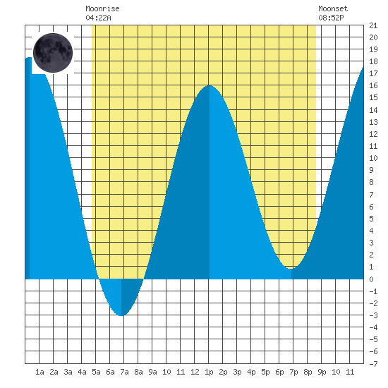 Fitzgibbon Cove tide chart for Tuesday, May 7, 2024
