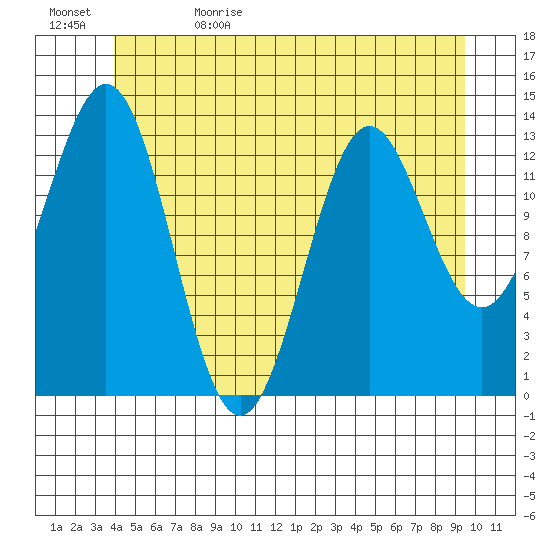 Fitzgibbon Cove tide chart for Monday, June 10, 2024