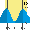 Fitzgibbon Cove tide chart for Wednesday, June 12, 2024