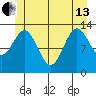 Fitzgibbon Cove tide chart for Thursday, June 13, 2024