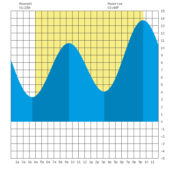 Fitzgibbon Cove tide chart for Sunday, June 16, 2024