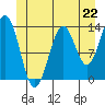 Fitzgibbon Cove tide chart for Saturday, June 22, 2024