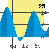 Fitzgibbon Cove tide chart for Tuesday, June 25, 2024