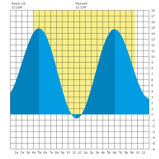 Fitzgibbon Cove tide chart for Thursday, June 27, 2024