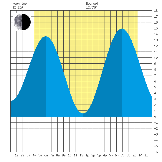 Fitzgibbon Cove tide chart for Friday, June 28, 2024