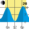 Fitzgibbon Cove tide chart for Friday, June 28, 2024