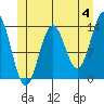 Fitzgibbon Cove tide chart for Tuesday, June 4, 2024