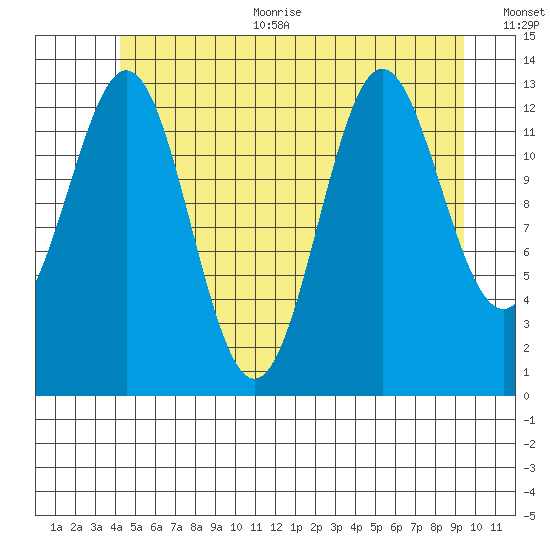 Fitzgibbon Cove tide chart for Thursday, July 11, 2024
