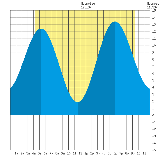 Fitzgibbon Cove tide chart for Friday, July 12, 2024