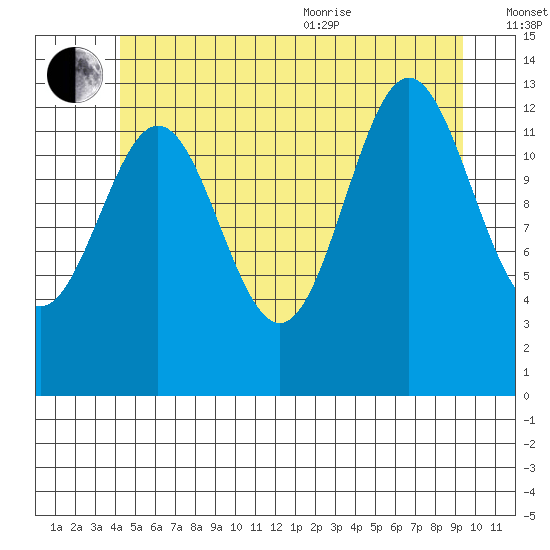 Fitzgibbon Cove tide chart for Saturday, July 13, 2024