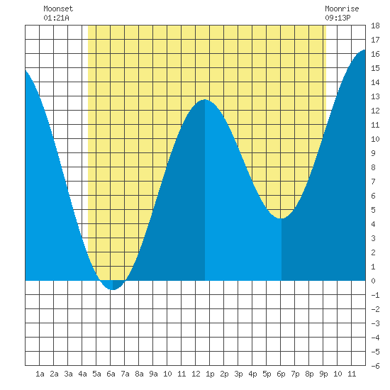 Fitzgibbon Cove tide chart for Friday, July 19, 2024