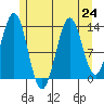 Fitzgibbon Cove tide chart for Wednesday, July 24, 2024