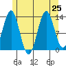 Fitzgibbon Cove tide chart for Thursday, July 25, 2024