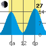 Fitzgibbon Cove tide chart for Saturday, July 27, 2024