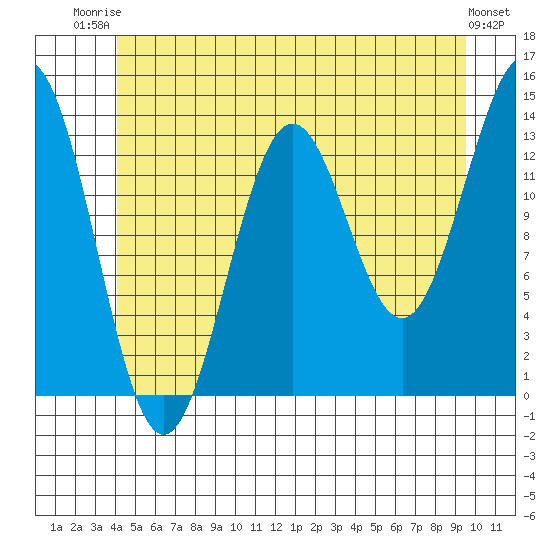 Fitzgibbon Cove tide chart for Thursday, July 4, 2024