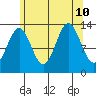 Fitzgibbon Cove tide chart for Saturday, August 10, 2024