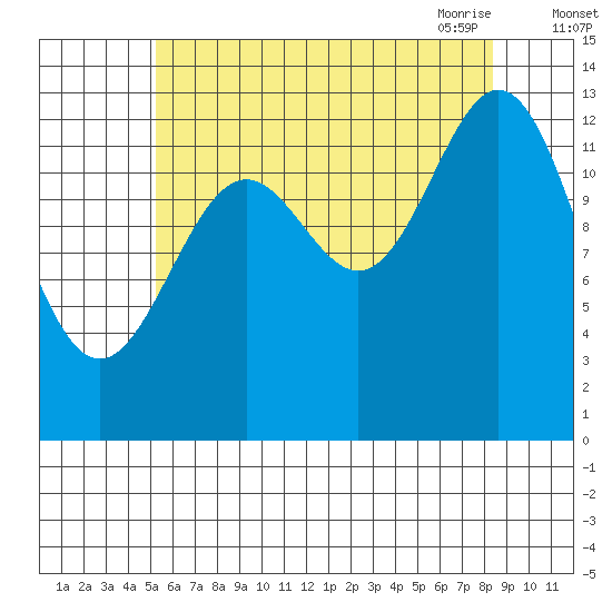 Fitzgibbon Cove tide chart for Wednesday, August 14, 2024