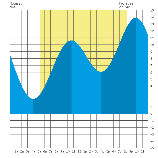 Fitzgibbon Cove tide chart for Thursday, August 15, 2024