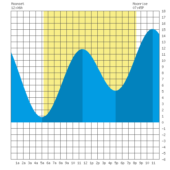 Fitzgibbon Cove tide chart for Friday, August 16, 2024