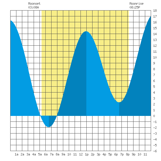 Fitzgibbon Cove tide chart for Sunday, August 18, 2024