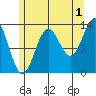Fitzgibbon Cove tide chart for Thursday, August 1, 2024